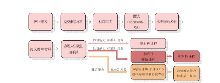 弘益大学申请流程.jpg