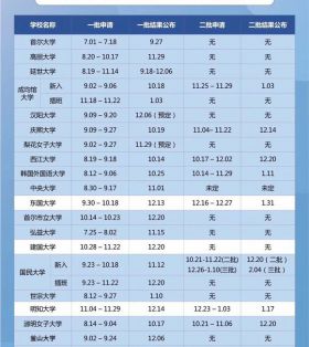 2020年3月韩国大学本科申请时间表汇总