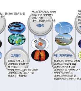 韩国物理学专业-庆北大学通过学习对自然现象的原理进行系统的理解